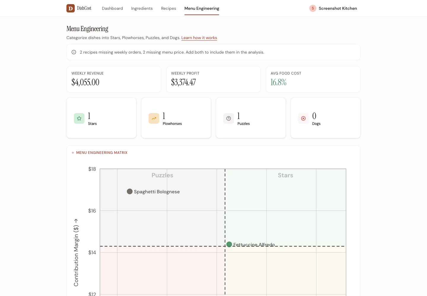 DishCost menu engineering matrix categorizing restaurant dishes by popularity and contribution margin