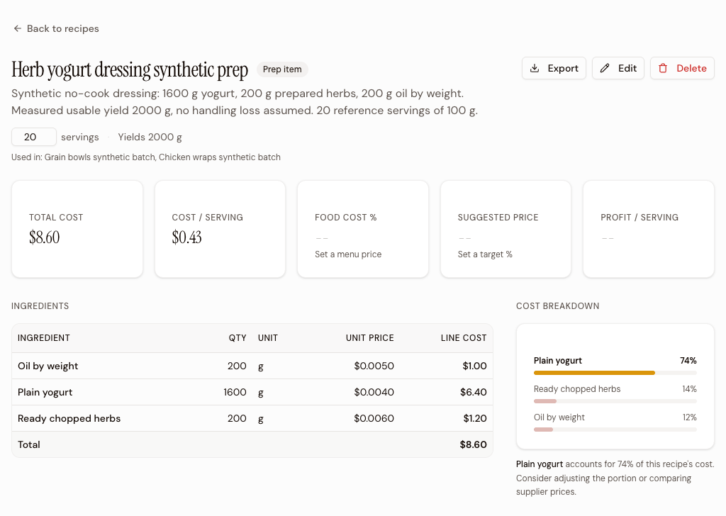 Actual synthetic dressing recipe: 2,000 g yield, 20 servings, $8.60 batch cost, $0.43 per serving, and links to both dishes.
